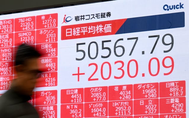 【株価】日経平均、上げ幅一時2000円超　5万円台を回復